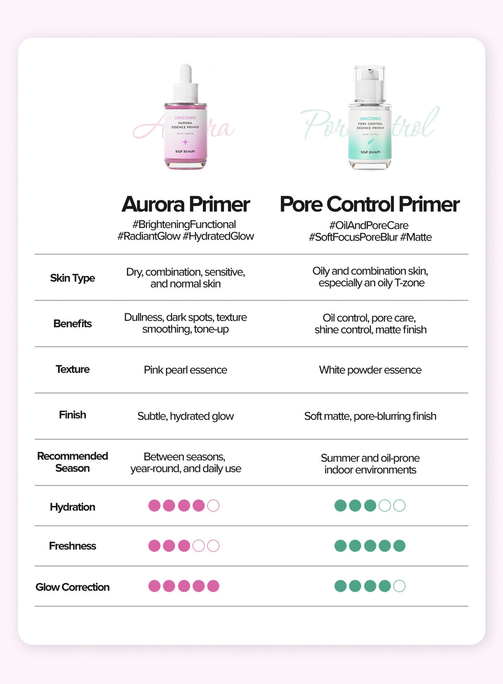 Uniconic Aurora Essence Primer (32ml)