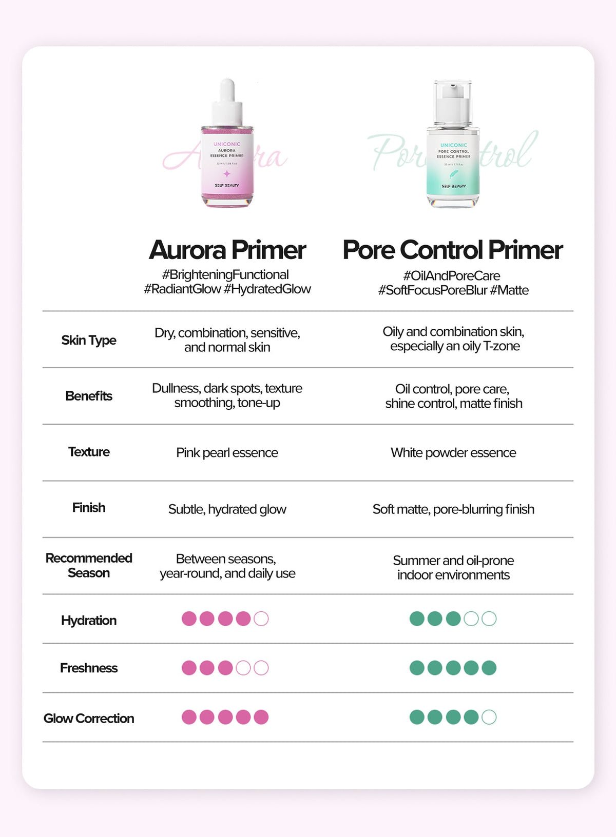 Uniconic Pore Control Essence Primer (33ml)